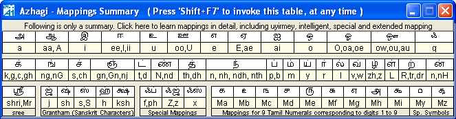 Azhagi's Unique Tamil Transliteration Scheme - Basic KeyMappings Table